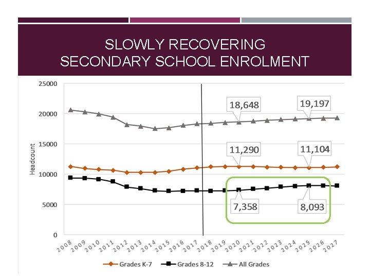 SLOWLY RECOVERING SECONDARY SCHOOL ENROLMENT 