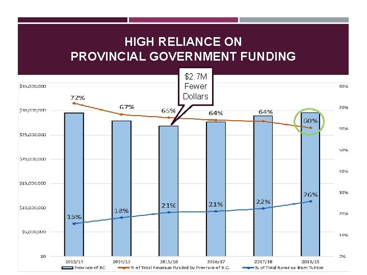 HIGH RELIANCE ON PROVINCIAL GOVERNMENT FUNDING $2. 7 M Fewer Dollars 