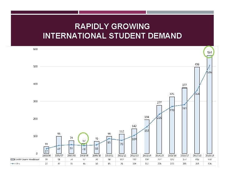 RAPIDLY GROWING INTERNATIONAL STUDENT DEMAND 