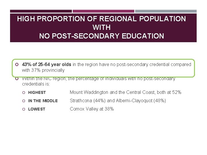 HIGH PROPORTION OF REGIONAL POPULATION WITH NO POST-SECONDARY EDUCATION 43% of 25 -64 year