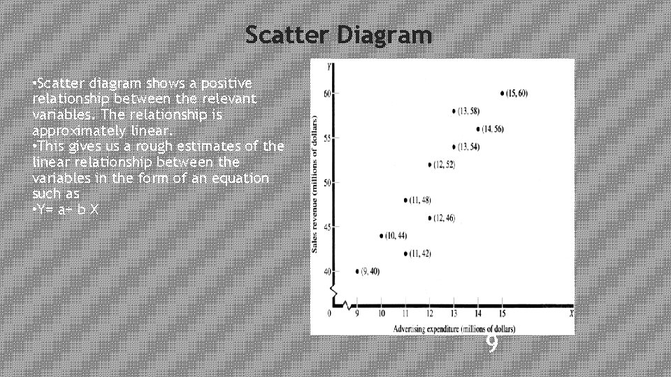 Scatter Diagram • Scatter diagram shows a positive relationship between the relevant variables. The