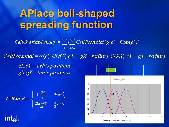 APlace bell-shaped spreading function Cell. Overla p. Penalty = å ( å Cell. Potent
