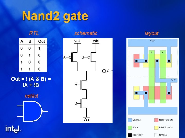 Nand 2 gate RTL schematic layout Out = ! (A & B) = !A