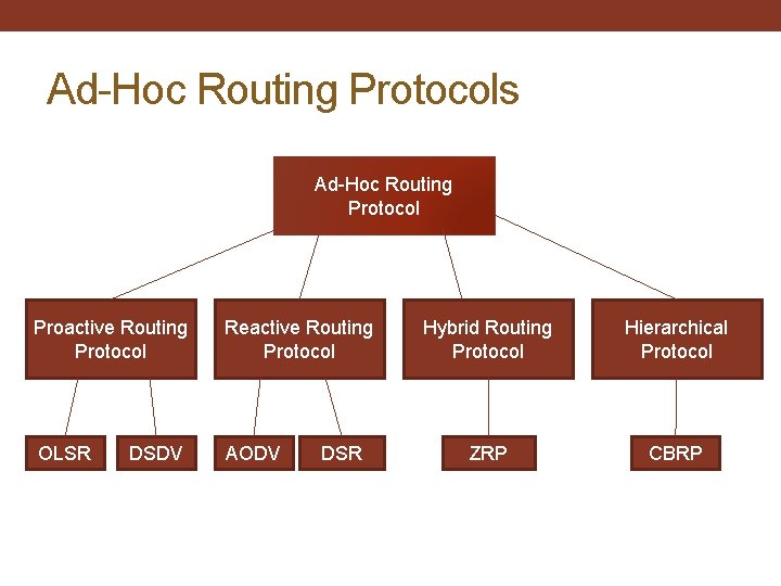 Ad-Hoc Routing Protocols Ad-Hoc Routing Protocol Proactive Routing Protocol Reactive Routing Protocol OLSR AODV