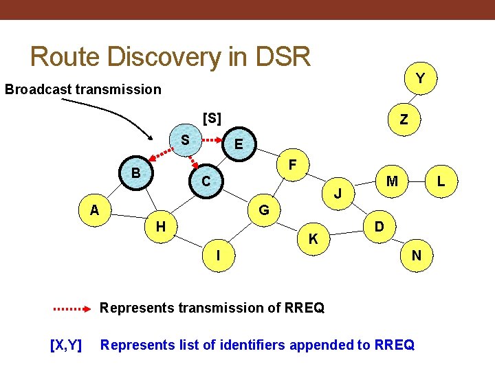 Route Discovery in DSR Y Broadcast transmission [S] S Z E F B C