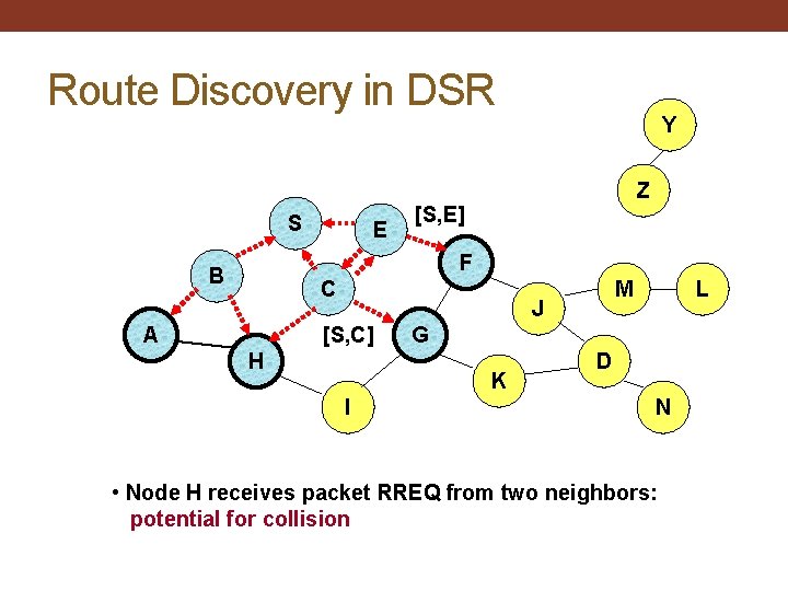 Route Discovery in DSR S E Y Z [S, E] F B C A