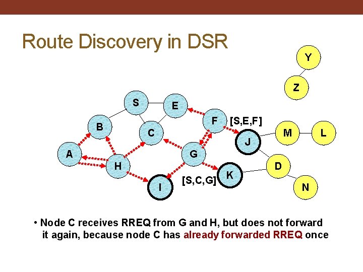 Route Discovery in DSR Y Z S E F B [S, E, F] C