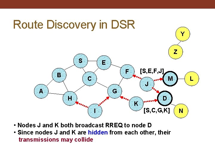 Route Discovery in DSR Y Z S E [S, E, F, J] F B