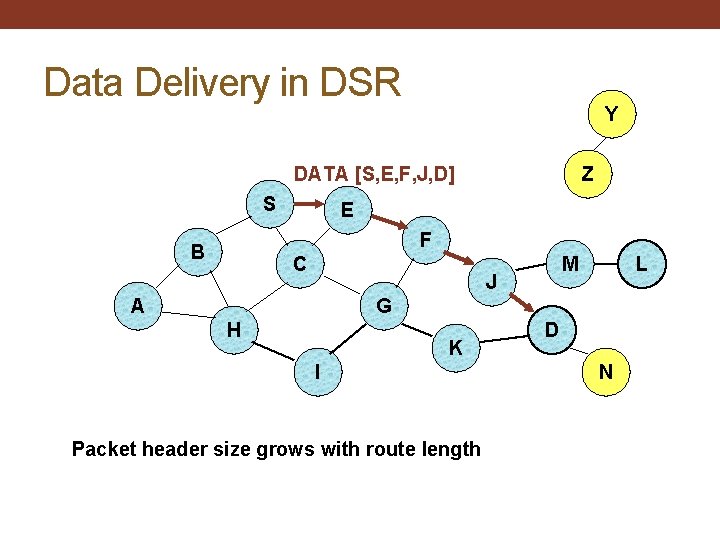 Data Delivery in DSR Y Z DATA [S, E, F, J, D] S E