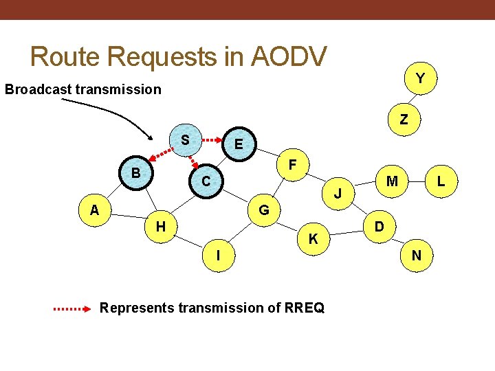 Route Requests in AODV Y Broadcast transmission Z S E F B C M