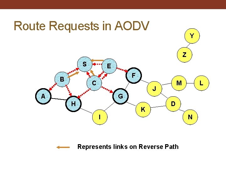 Route Requests in AODV Y Z S E F B C M J A