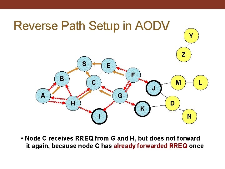 Reverse Path Setup in AODV Y Z S E F B C M J