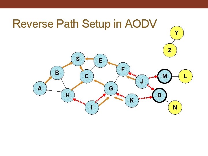 Reverse Path Setup in AODV Y Z S E F B C M J