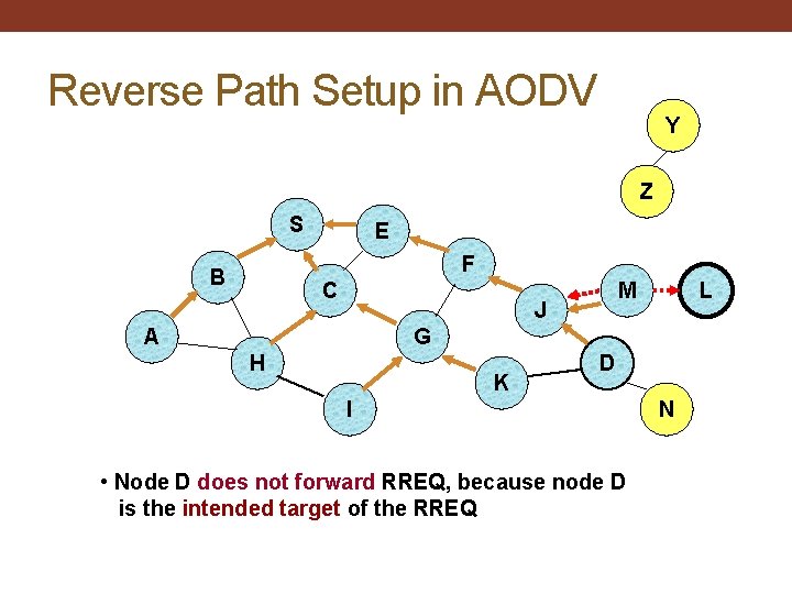 Reverse Path Setup in AODV Y Z S E F B C M J