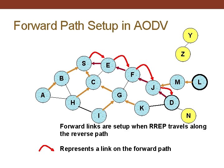 Forward Path Setup in AODV Y Z S E F B C M J