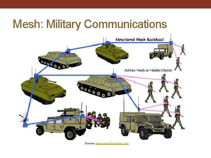 Mesh: Military Communications Source: www. meshdynamics. com 