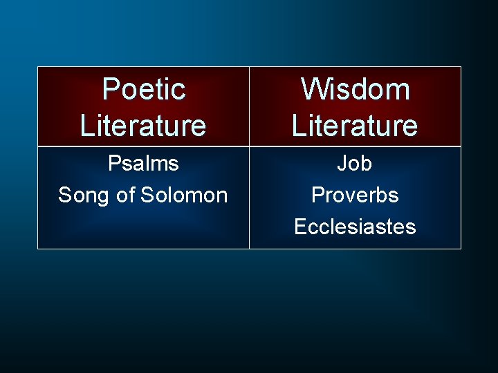 Poetic Literature Wisdom Literature Psalms Song of Solomon Job Proverbs Ecclesiastes 