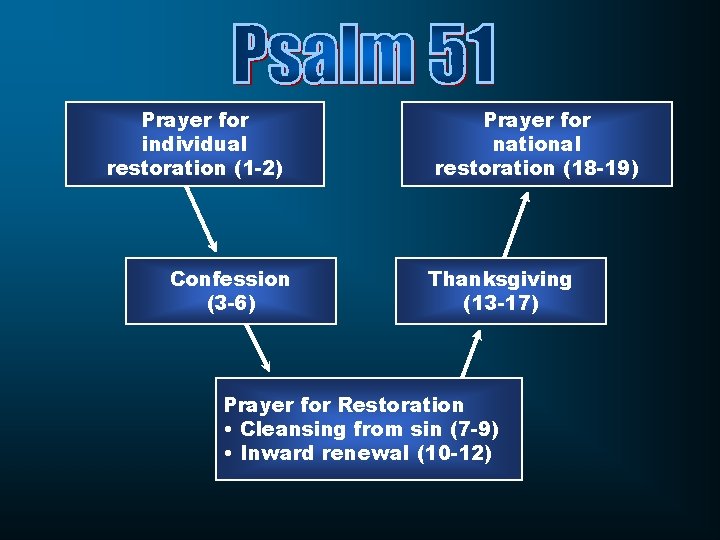 Prayer for individual restoration (1 -2) Confession (3 -6) Prayer for national restoration (18