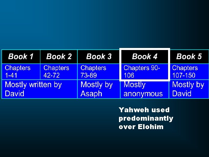 Yahweh used predominantly over Elohim 