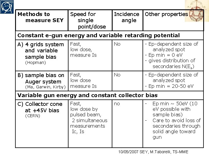 Methods to measure SEY Speed for single point/dose Incidence angle Other properties Constant e-gun