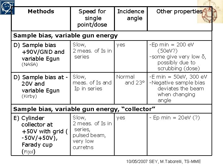 Methods Speed for single point/dose Incidence angle Other properties Sample bias, variable gun energy