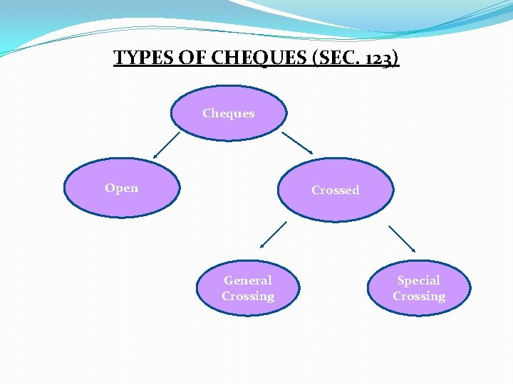 TYPES OF CHEQUES (SEC. 123) Cheques Open Crossed General Crossing Special Crossing 