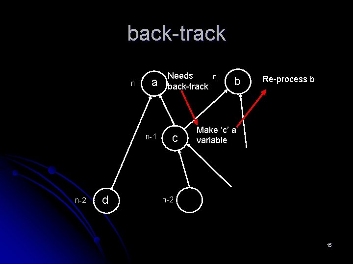 back-track n a n-1 n-2 d Needs back-track c n b Re-process b Make