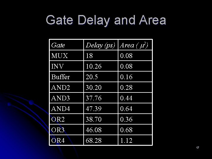 Gate Delay and Area Gate MUX INV Buffer Delay (ps) 18 10. 26 20.