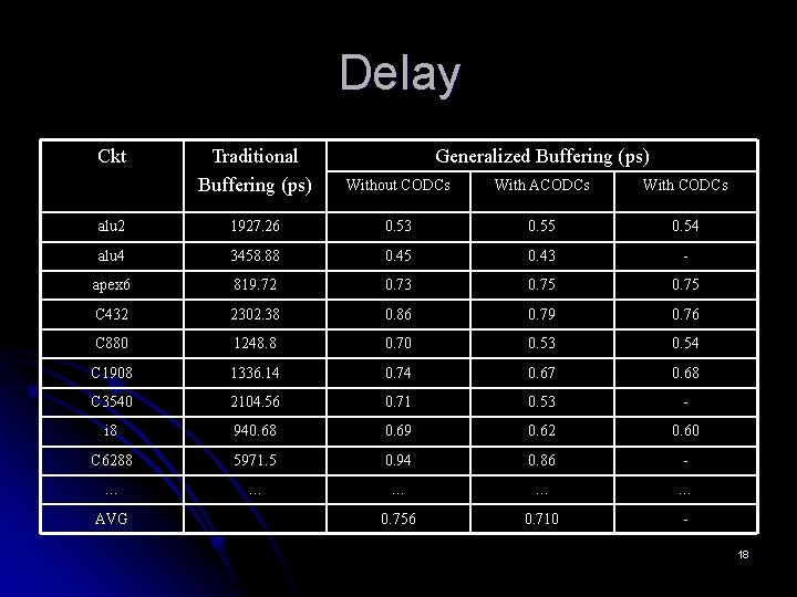Delay Ckt Traditional Buffering (ps) Without CODCs With ACODCs With CODCs alu 2 1927.