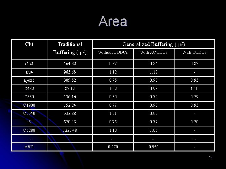 Area Ckt Traditional Buffering ( 2) Without CODCs With ACODCs With CODCs alu 2
