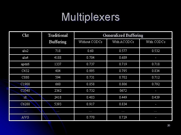 Multiplexers Ckt Traditional Buffering Without CODCs With ACODCs With CODCs alu 2 718 0.