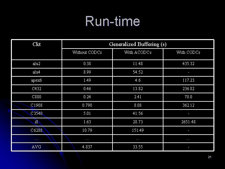 Run-time Ckt Generalized Buffering (s) Without CODCs With ACODCs With CODCs alu 2 0.