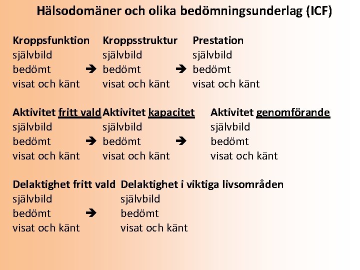Hälsodomäner och olika bedömningsunderlag (ICF) Kroppsfunktion självbild bedömt visat och känt Kroppsstruktur självbild bedömt