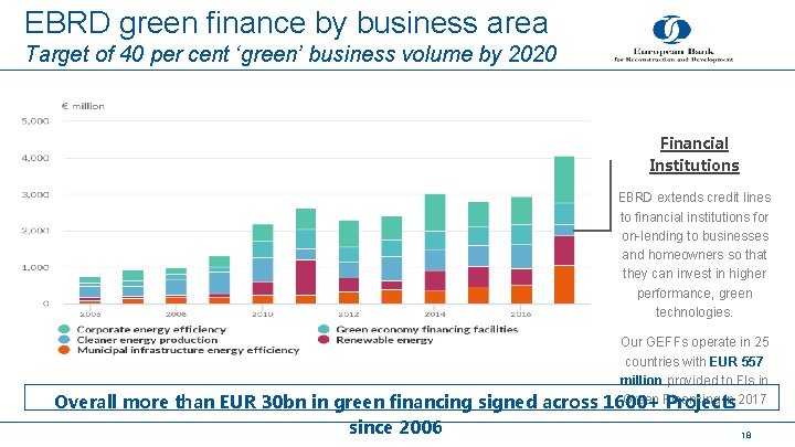 EBRD green finance by business area Target of 40 per cent ‘green’ business volume
