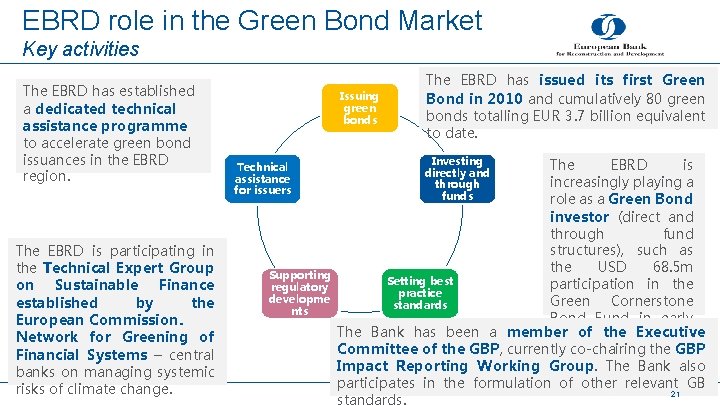 EBRD role in the Green Bond Market Key activities The EBRD has established a