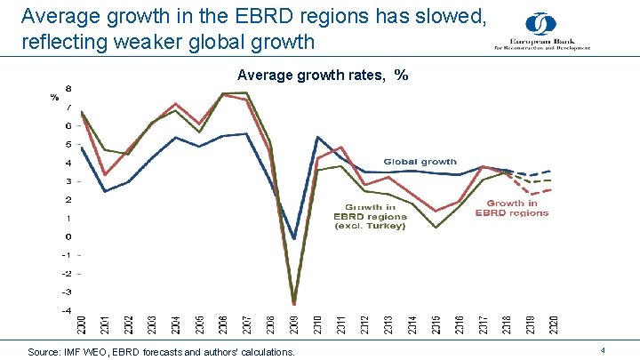 Average growth in the EBRD regions has slowed, reflecting weaker global growth Average growth