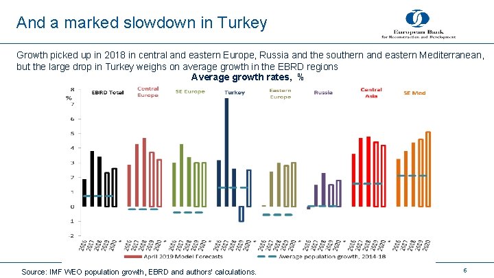 And a marked slowdown in Turkey Growth picked up in 2018 in central and