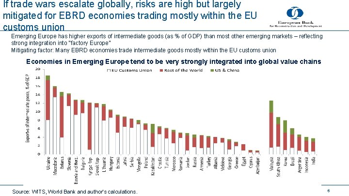 If trade wars escalate globally, risks are high but largely mitigated for EBRD economies