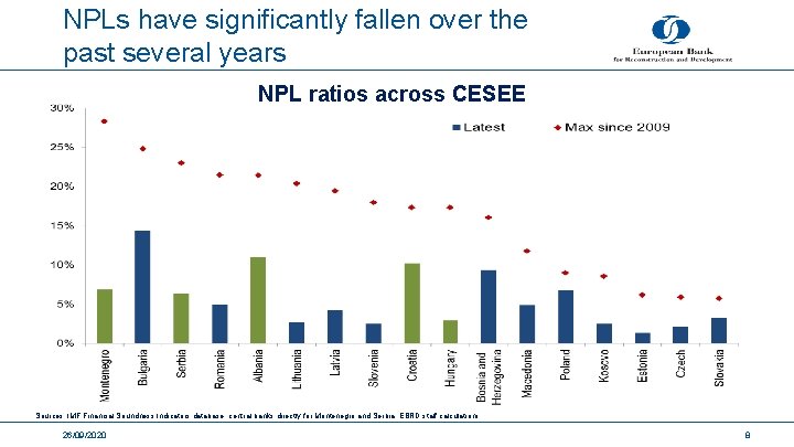 NPLs have significantly fallen over the past several years NPL ratios across CESEE Sources: