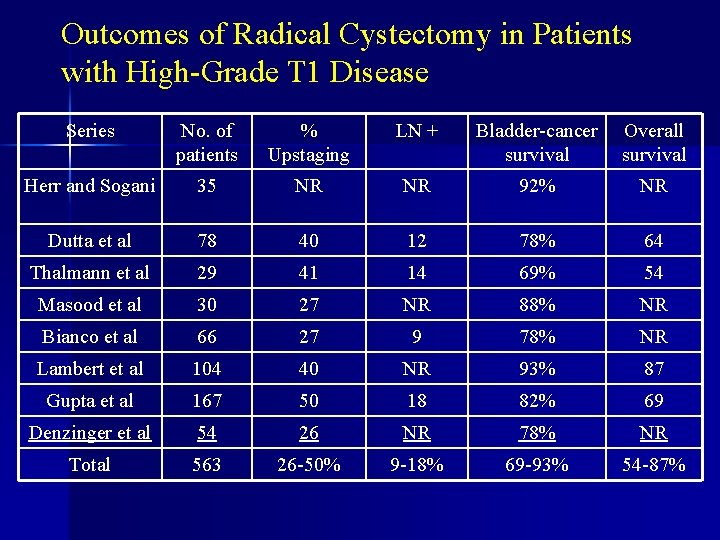 Outcomes of Radical Cystectomy in Patients with High-Grade T 1 Disease Series No. of