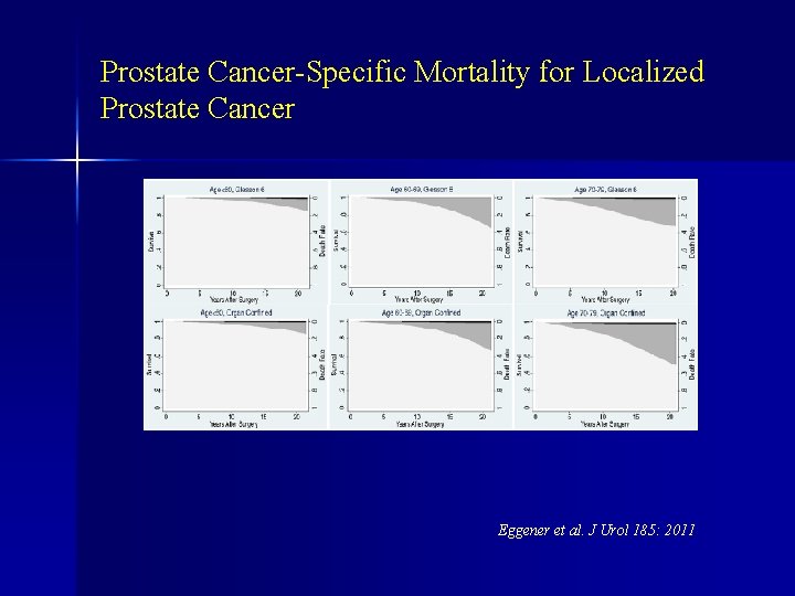 Prostate Cancer-Specific Mortality for Localized Prostate Cancer Eggener et al. J Urol 185: 2011