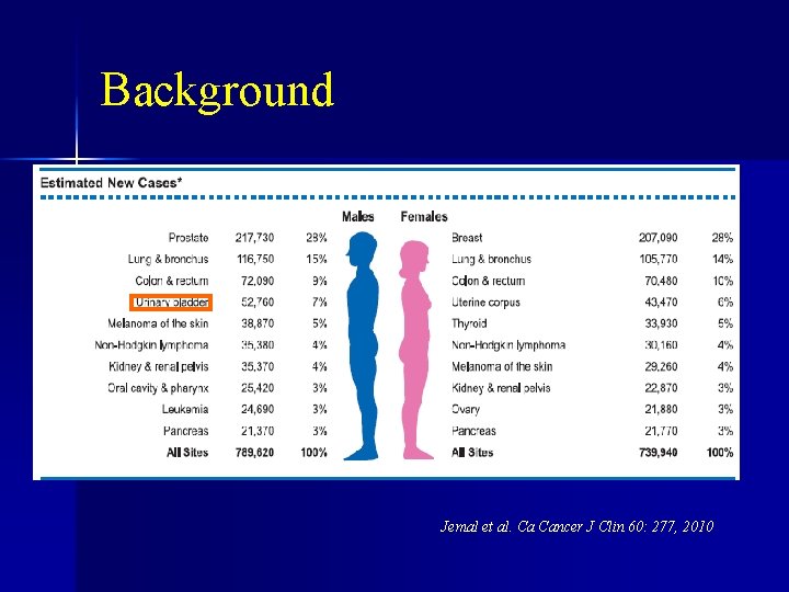 Background Jemal et al. Ca Cancer J Clin 60: 277, 2010 