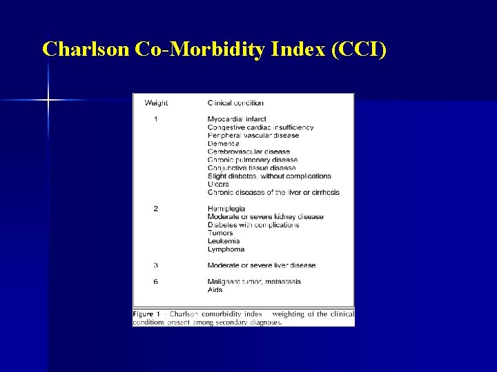 Charlson Co-Morbidity Index (CCI) 