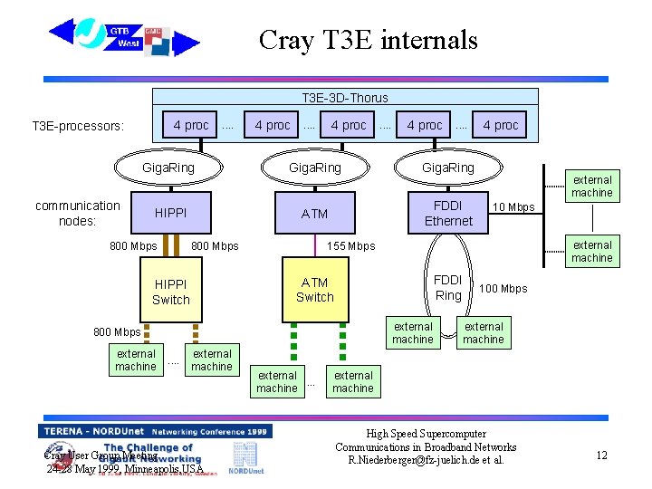 Cray T 3 E internals T 3 E-3 D-Thorus 4 proc T 3 E-processors: