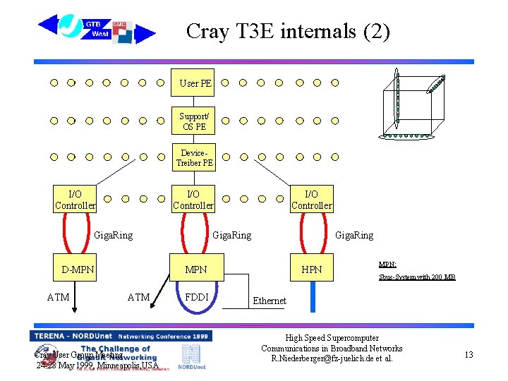 Cray T 3 E internals (2) User PE Support/ OS PE Device. Treiber PE