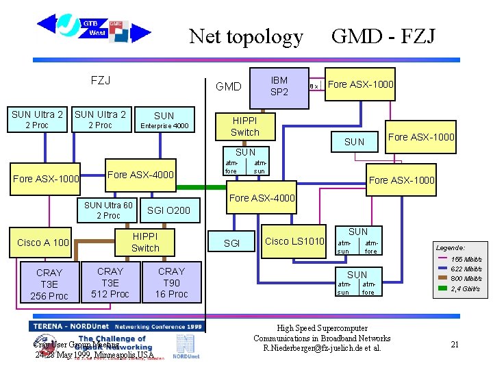 Net topology FZJ SUN Ultra 2 2 Proc IBM SP 2 GMD SUN Enterprise