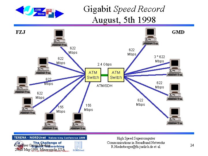 Gigabit Speed Record August, 5 th 1998 FZJ GMD 622 Mbps 2. 4 Gbps