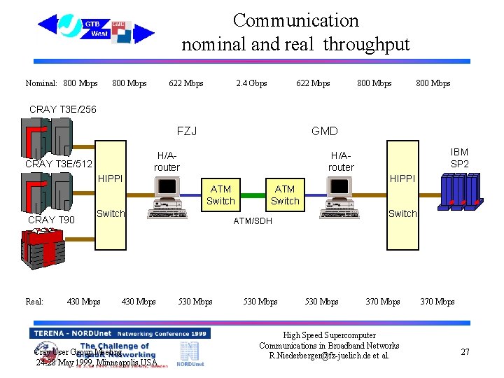 Communication nominal and real throughput Nominal: 800 Mbps 622 Mbps 2. 4 Gbps 622