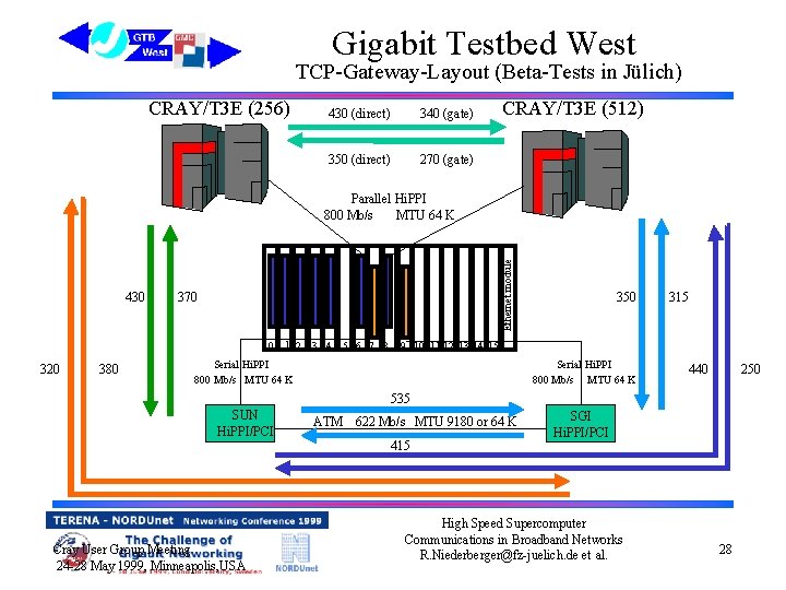 Gigabit Testbed West TCP-Gateway-Layout (Beta-Tests in Jülich) CRAY/T 3 E (256) 430 (direct) 340