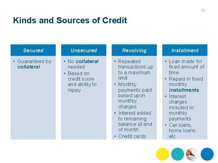 13 Kinds and Sources of Credit Secured • Guaranteed by collateral Unsecured • No